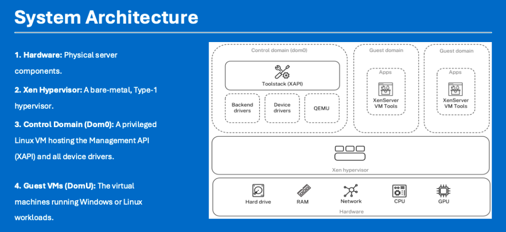 Diagram arsitektur sistem XenServer yang menunjukkan lapisan Hardware, Hypervisor, Dom0, dan Guest VMs.