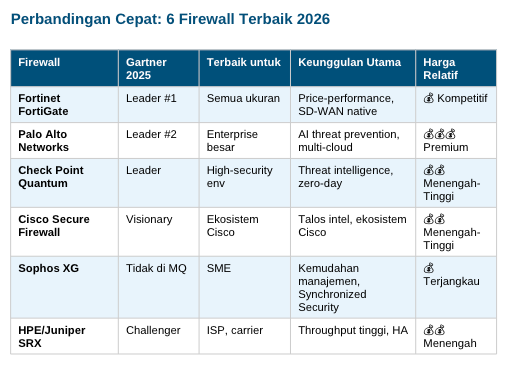 daftar perbandingan firewall terbaik 2026